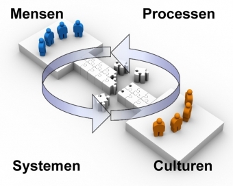Mensen, culturen, processen en systemen