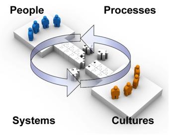 Mensen, culturen, processen en systemen